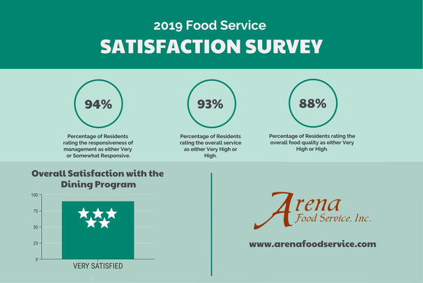 Arena Food Service, Inc. - photo 2